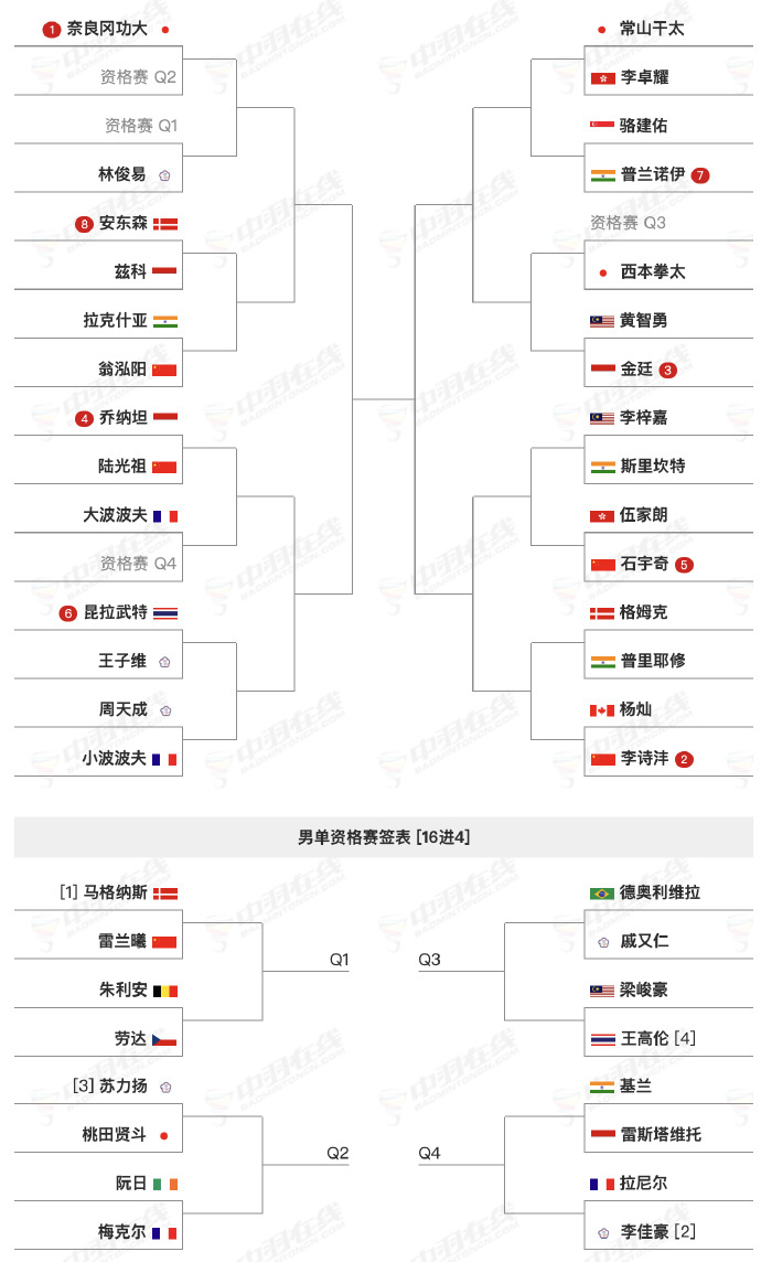 印尼队险胜泰国队，桃田贤斗扛起全队